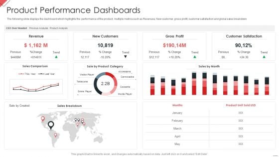 New Commodity Market Viability Review Product Performance Dashboards Guidelines PDF