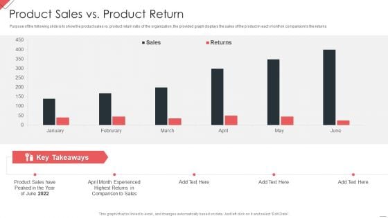 New Commodity Market Viability Review Product Sales Vs Product Return Mockup PDF