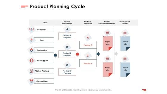 New Commodity Presenting Initiatives Product Planning Cycle Ppt Outline Format Ideas PDF