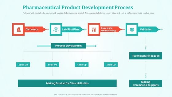 New Drug Development And Review Pharmaceutical Product Development Process Summary PDF New Drug Development And Review Pharmaceutical Product Development Process Summary PDF