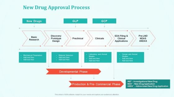 New Drug Development And Review Process New Drug Approval Process Brochure PDF