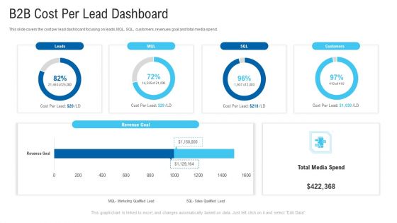 New Era Of B2B Trading B2B Cost Per Lead Dashboard Ppt Gallery Layout PDF