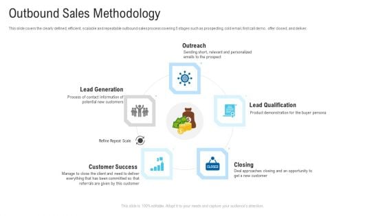 New Era Of B2B Trading Outbound Sales Methodology Ppt Inspiration Templates PDF New Era Of B2B Trading Outbound Sales Methodology Ppt Inspiration Templates PDF