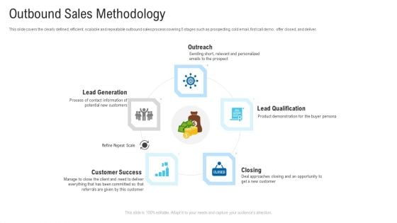 New Era Of B2B Trading Outbound Sales Methodology Ppt Inspiration Templates PDF