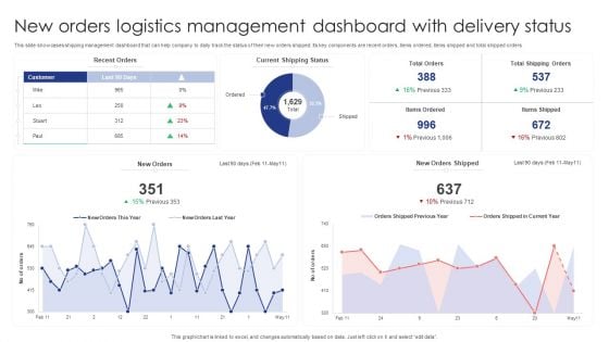 New Orders Logistics Management Dashboard With Delivery Status Designs PDF