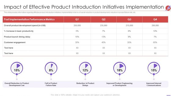 New Product Development And Launch To Market Impact Of Effective Product Introduction Ideas PDF