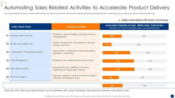 New Product Development Process Optimization Automating Sales Related Activities Diagrams PDF