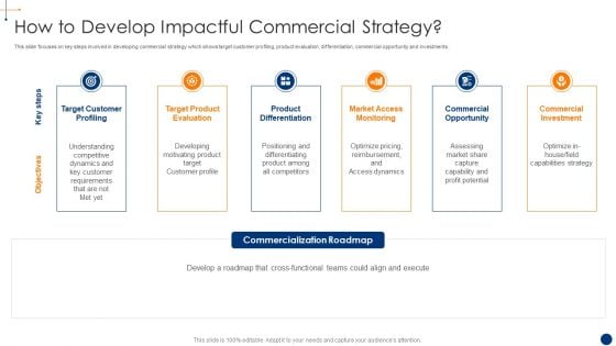 New Product Development Process Optimization How To Develop Impactful Commercial Structure PDF