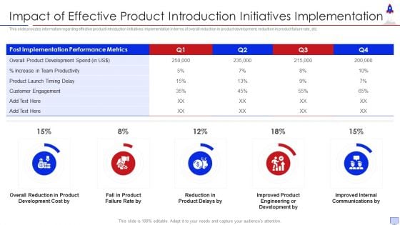 New Product Introduction In Market Impact Of Effective Product Introduction Elements PDF