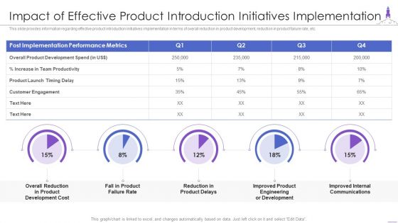 New Product Launch Impact Of Effective Product Introduction Initiatives Implementation Summary PDF