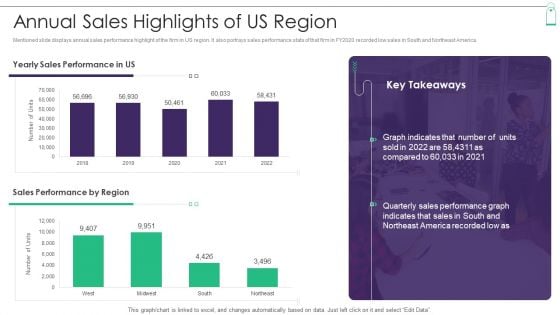 New Product Sales Strategy And Marketing Annual Sales Highlights Of Us Region Graphics PDF