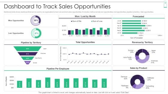 New Product Sales Strategy And Marketing Dashboard To Track Sales Opportunities Rules PDF