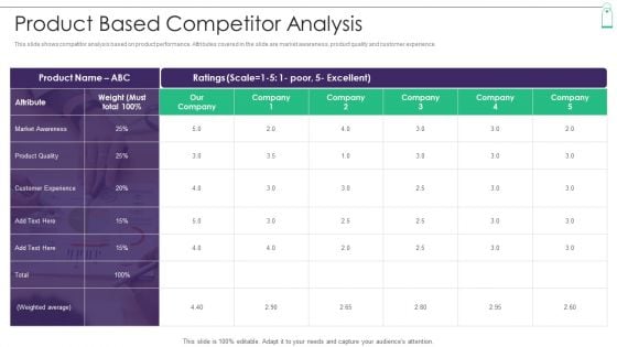 New Product Sales Strategy And Marketing Product Based Competitor Analysis Download PDF