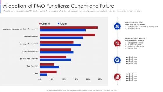 New Project Management Allocation Of PMO Functions Current And Future Elements PDF