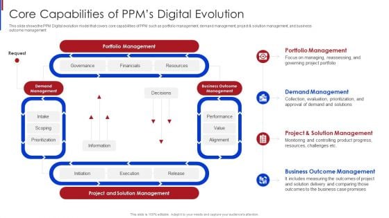 New Project Management Core Capabilities Of Ppms Digital Evolution Template PDF