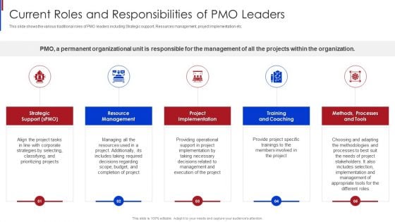 New Project Management Current Roles And Responsibilities Of PMO Leaders Portrait PDF