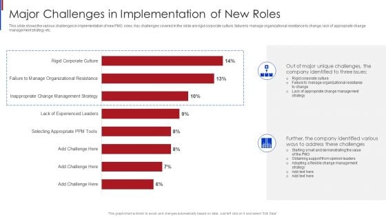 New Project Management Major Challenges In Implementation Of New Roles Template PDF