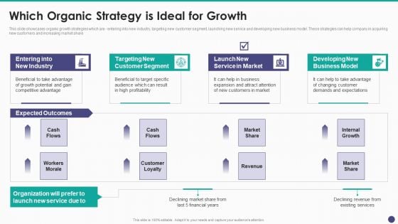 New Service Launch And Development Strategy To Gain Market Share Which Organic Strategy Information PDF