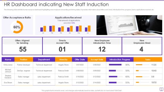 New Staff Induction Ppt PowerPoint Presentation Complete With Slides Slide10