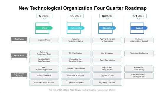 New Technological Organization Four Quarter Roadmap Summary
