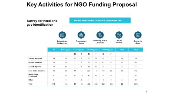 Ngo Funding Proposal Ppt PowerPoint Presentation Complete Deck With Slides