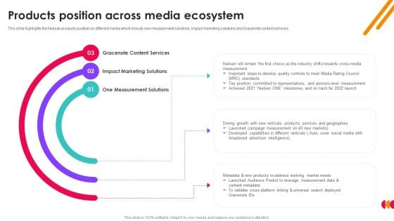 Nielsen Business Profile Products Position Across Media Ecosystem Ppt PowerPoint Presentation File Infographic Template PDF