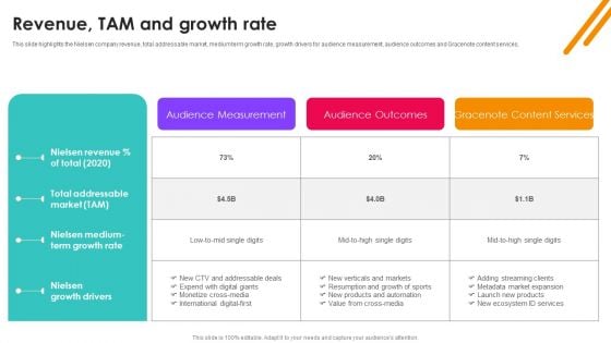 Nielsen Business Profile Revenue Tam And Growth Rate Ppt PowerPoint Presentation File Example File PDF