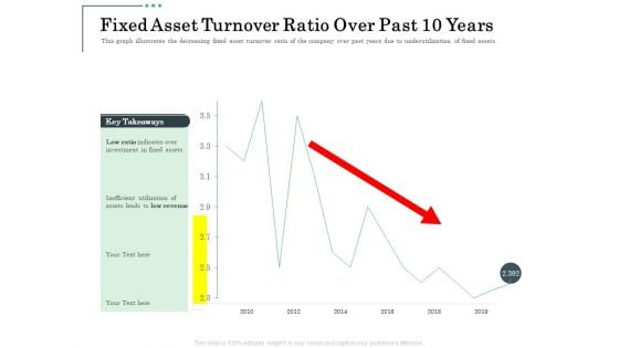 Non Current Assets Reassessment Fixed Asset Turnover Ratio Over Past 10 Years Elements PDF