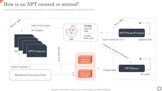 Non Fungible Token Methodology IT How Is An NFT Created Or Minted Structure PDF