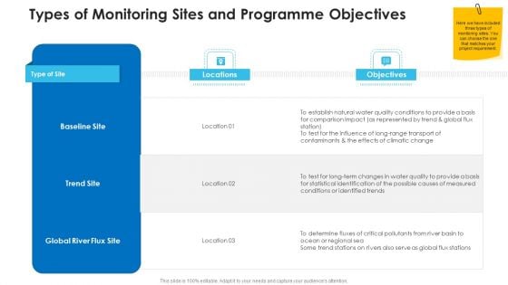 Non Rural Water Resource Administration Types Of Monitoring Sites And Programme Objectives Mockup PDF