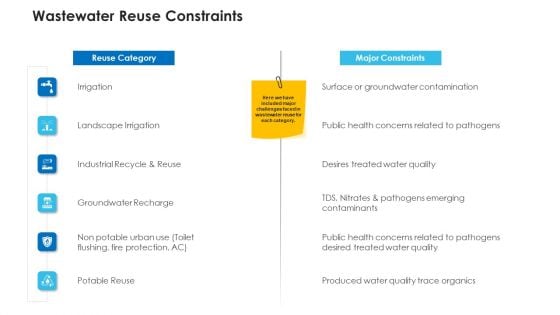 Non Rural Water Resource Administration Wastewater Reuse Constraints Topics PDF