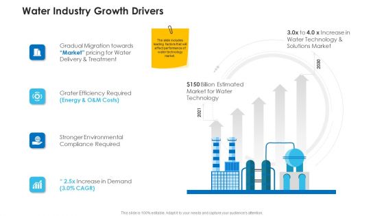 Non Rural Water Resource Administration Water Industry Growth Drivers Themes PDF