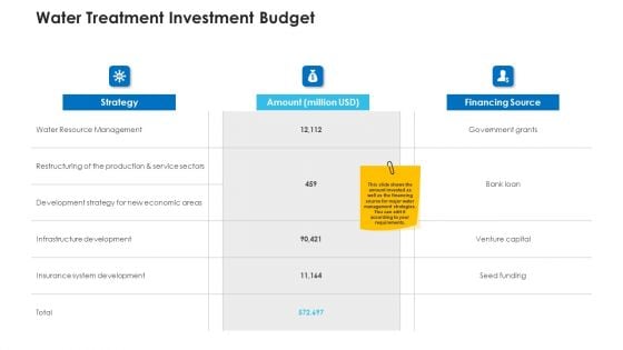 Non Rural Water Resource Administration Water Treatment Investment Budget Graphics PDF