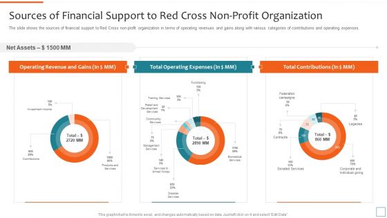 Nonprofit Strategic Planning Achieve Organization Objectives Sources Of Financial Support Download PDF