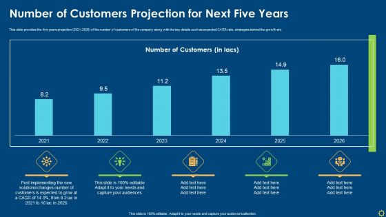 Number Of Customers Projection For Next Five Years Ppt Slides Graphics PDF