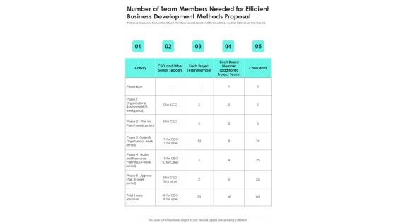 Number Of Team Members Needed For Efficient Business Development Methods One Pager Sample Example Document