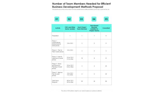 Number Of Team Members Needed For Efficient Business Development Methods One Pager Sample Example Document Number Of Team Members Needed For Efficient Business Development Methods One Pager Sample Example Document