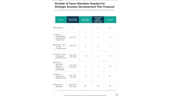 Number Of Team Members Needed For Strategic Business Development Plan Proposal One Pager Sample Example Document