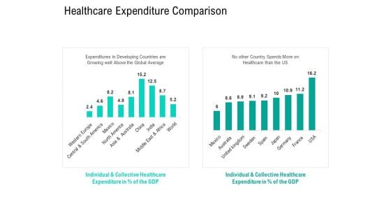 Nursing Administration Healthcare Expenditure Comparison Ppt Gallery Icons PDF