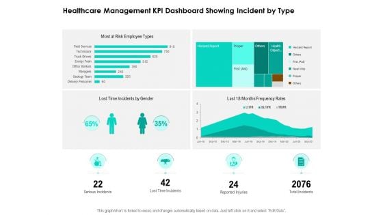 Nursing Administration Healthcare Management KPI Dashboard Showing Incident By Type Ppt Ideas Outline PDF