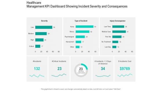 Nursing Administration Healthcare Management KPI Dashboard Showing Incident Severity And Consequences Ppt Layouts Model PDF