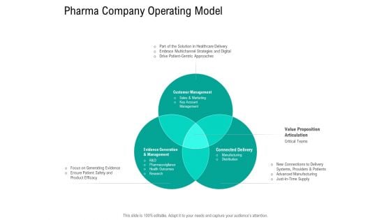 Nursing Administration Pharma Company Operating Model Ppt Model Show PDF