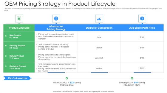 OEM Pricing Strategy In Product Lifecycle Ppt PowerPoint Presentation Gallery Gridlines PDF