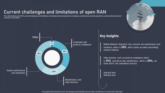 O RAN Architecture Current Challenges And Limitations Of Open Ran Infographics PDF