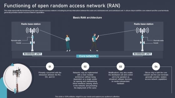 O RAN Architecture Functioning Of Open Random Access Network RAN Clipart PDF