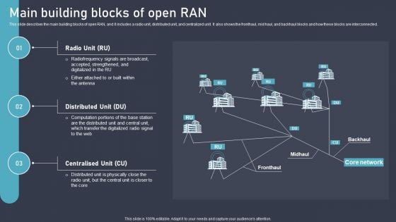 O RAN Architecture Main Building Blocks Of Open RAN Ppt Icon Show PDF