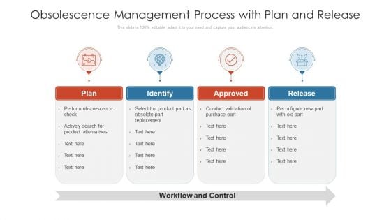 Obsolescence Management Process With Plan And Release Ppt PowerPoint Presentation Gallery Topics PDF