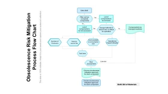 Obsolescence Risk Mitigation Process Flow Chart Ppt PowerPoint Presentation File Infographics PDF