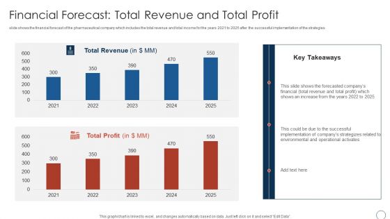 Obtaining Sustainability Growing Pharmaceutical Organization Financial Forecast Total Revenue Information PDF