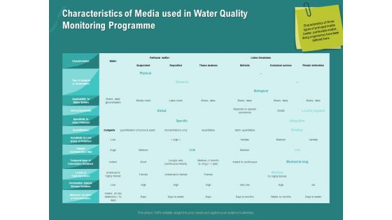 Ocean Water Supervision Characteristics Of Media Used In Water Quality Monitoring Programme Infographics PDF